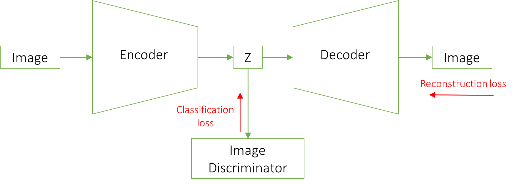 constrained encoder-decoder